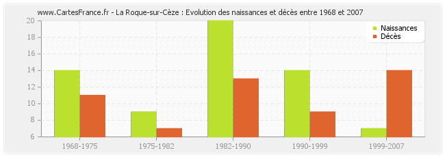 La Roque-sur-Cèze : Evolution des naissances et décès entre 1968 et 2007